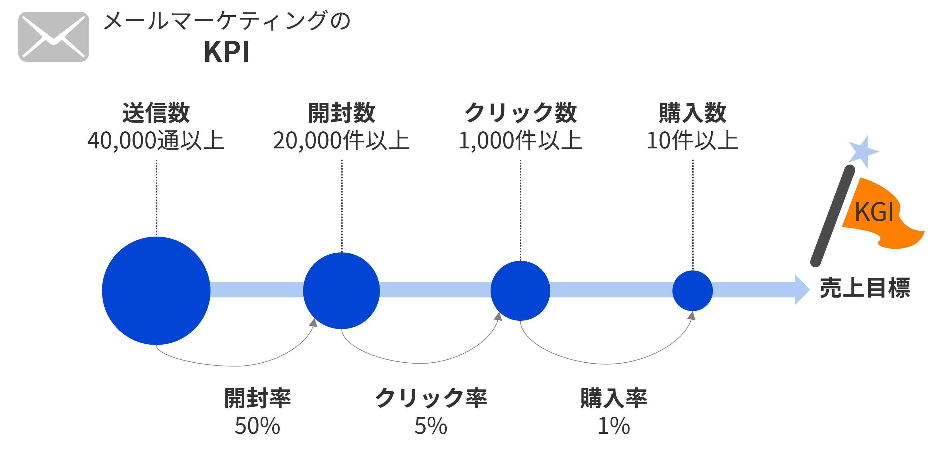 目標（KGI・KPI）設定