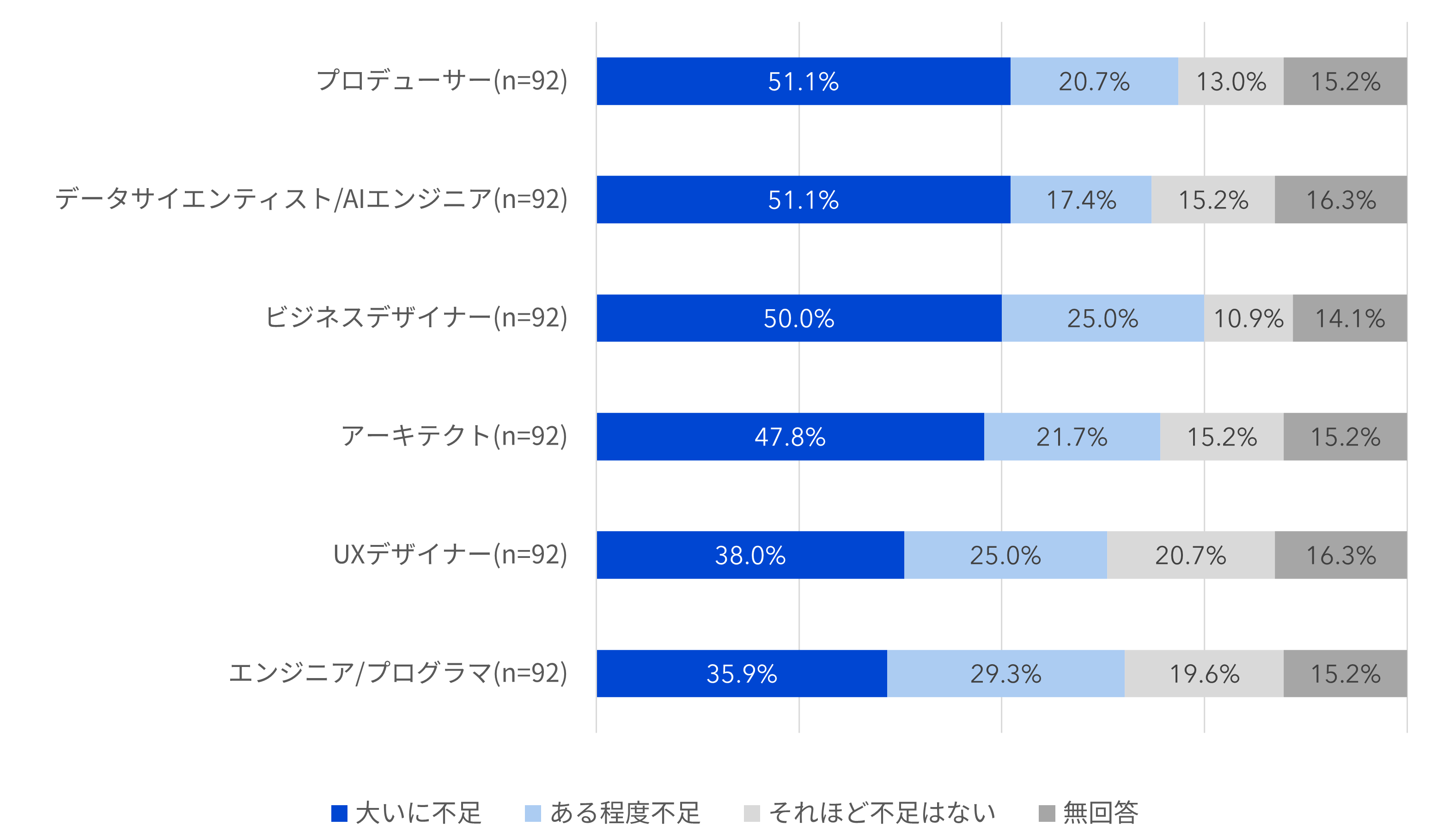 DX推進人材の不足感