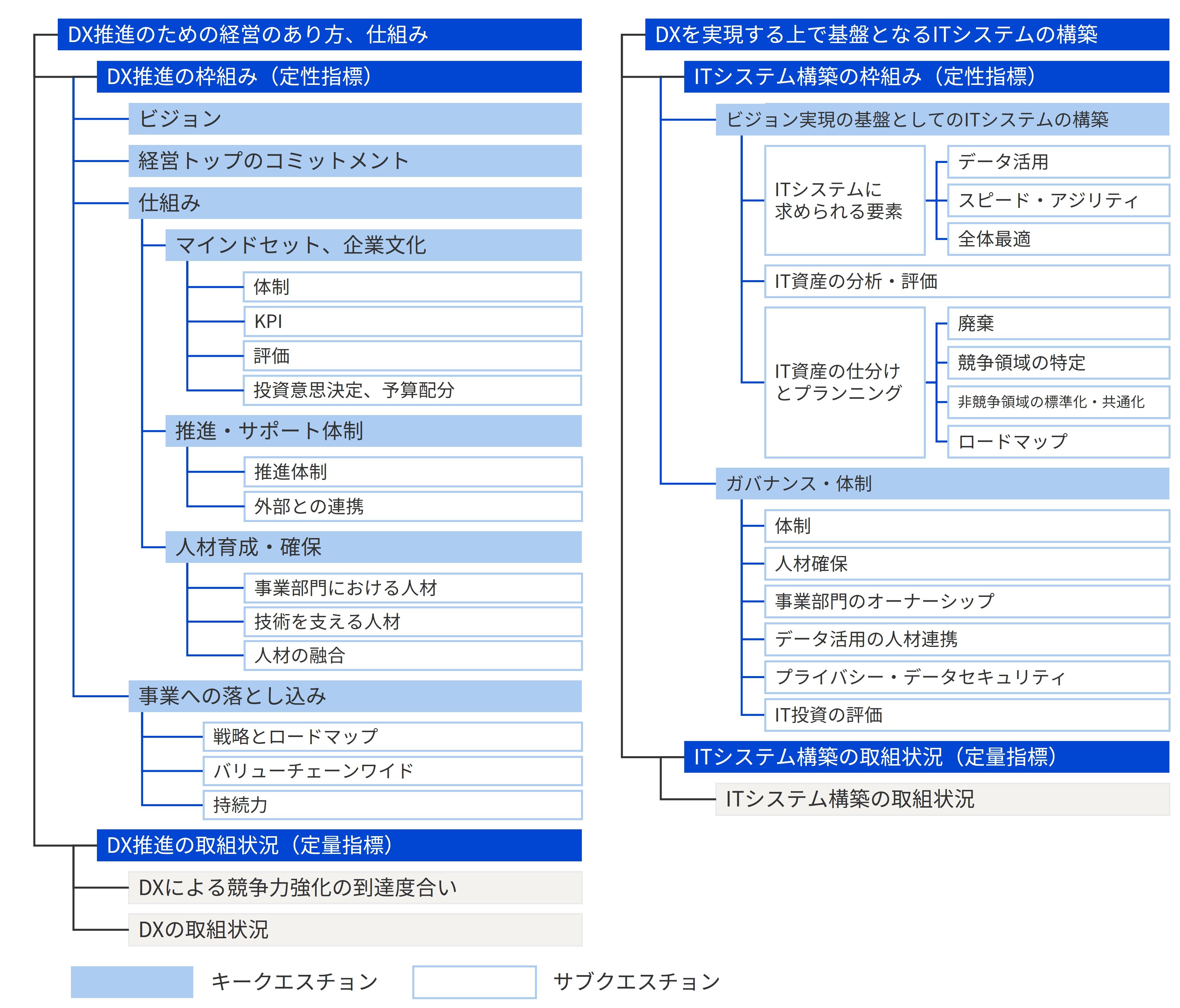 「DX推進指標」とそのガイダンス