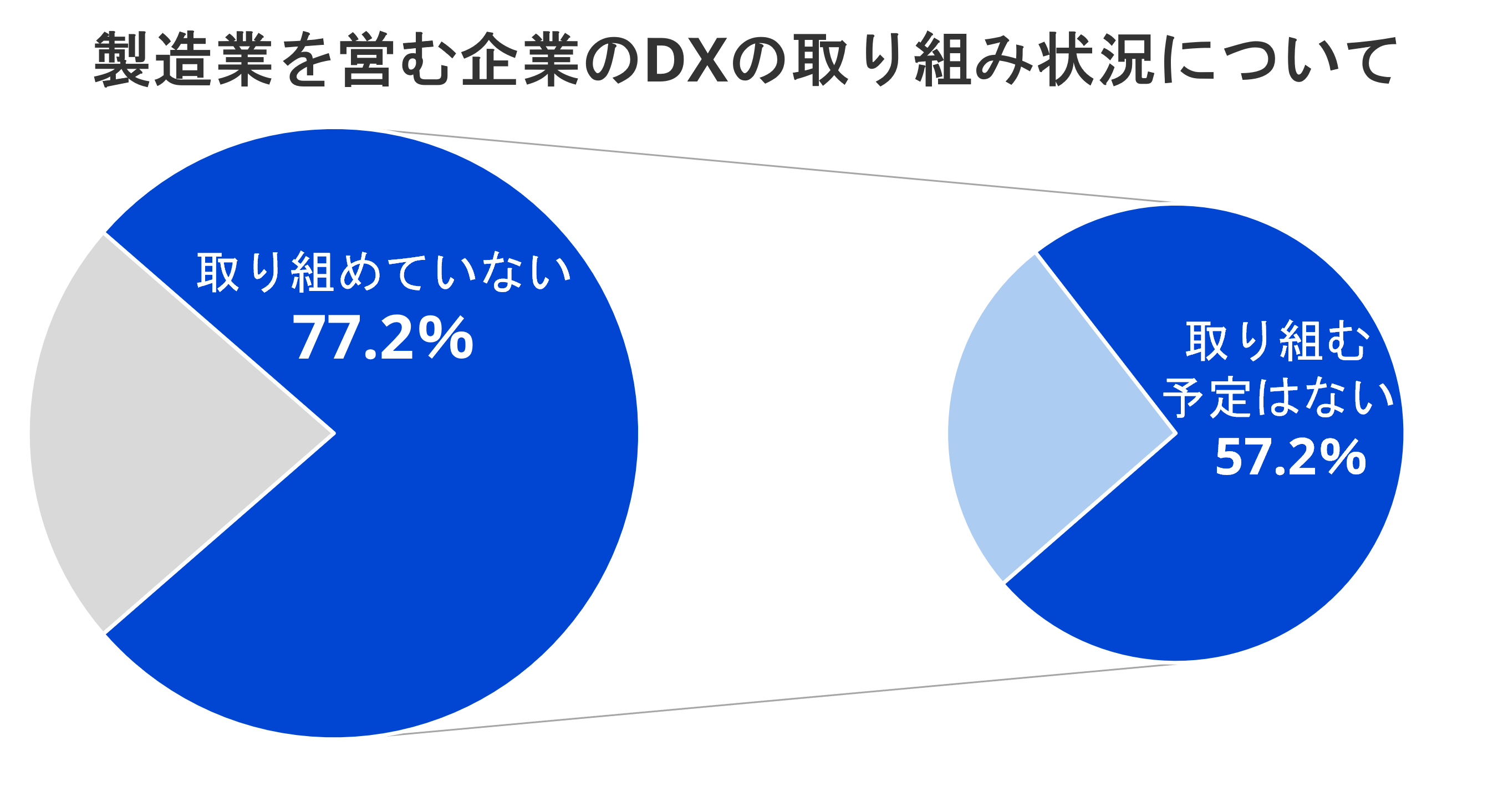 製造業を営む企業のDXの取り組み状況について