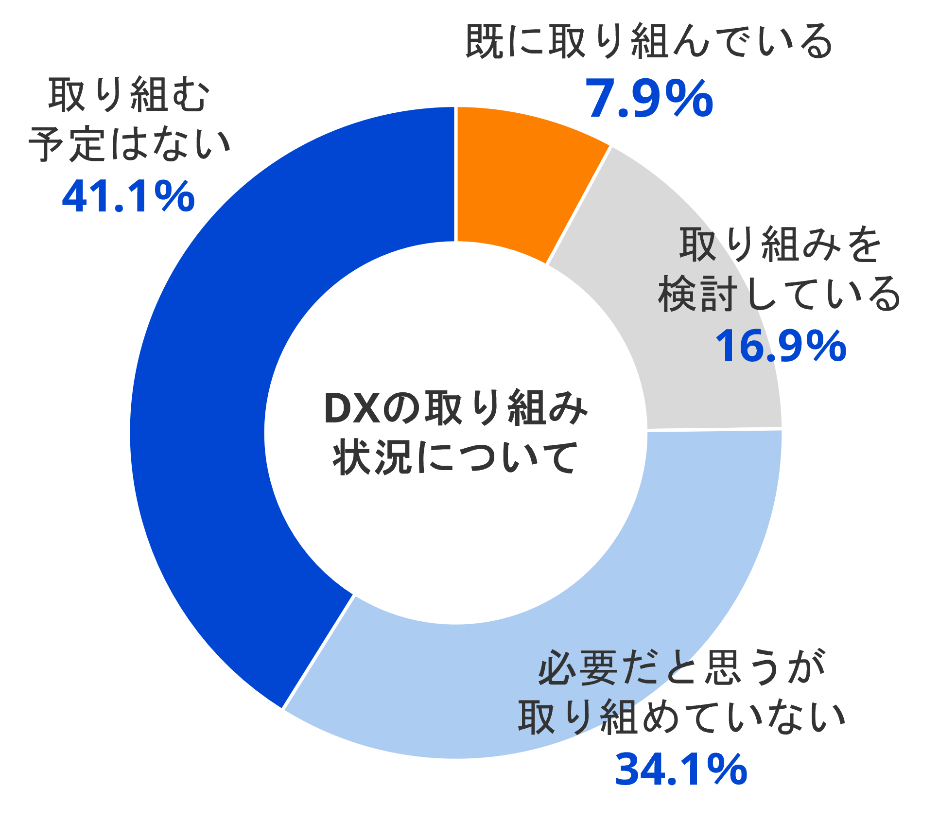 DXの取り組み状況について