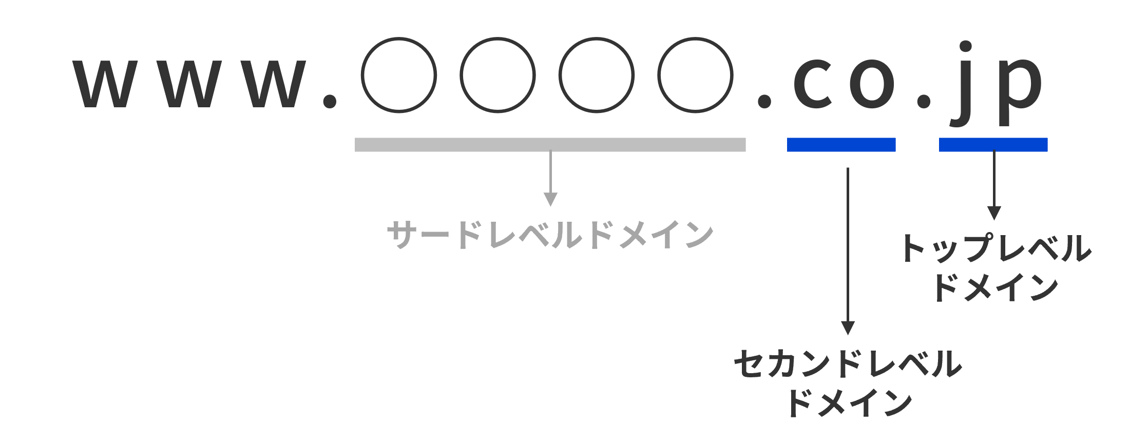 ドメインの種類