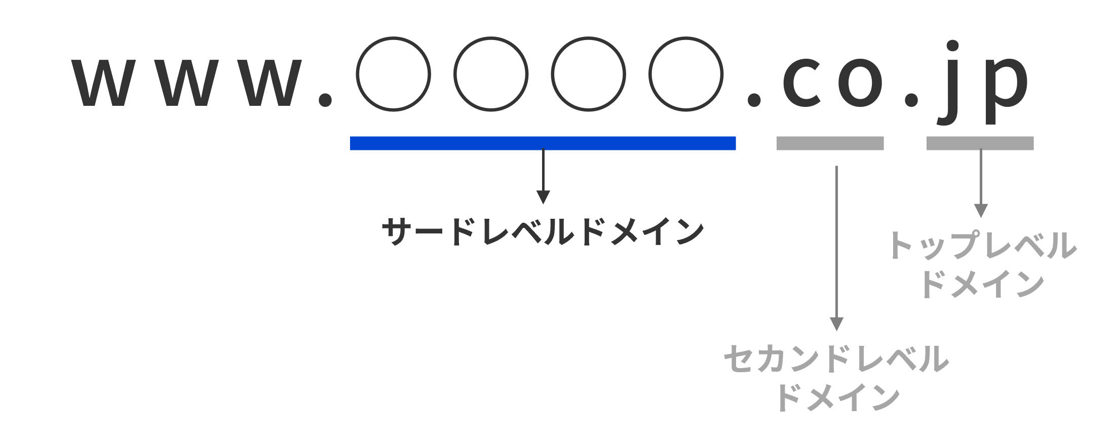 ドメイン文字列を決める