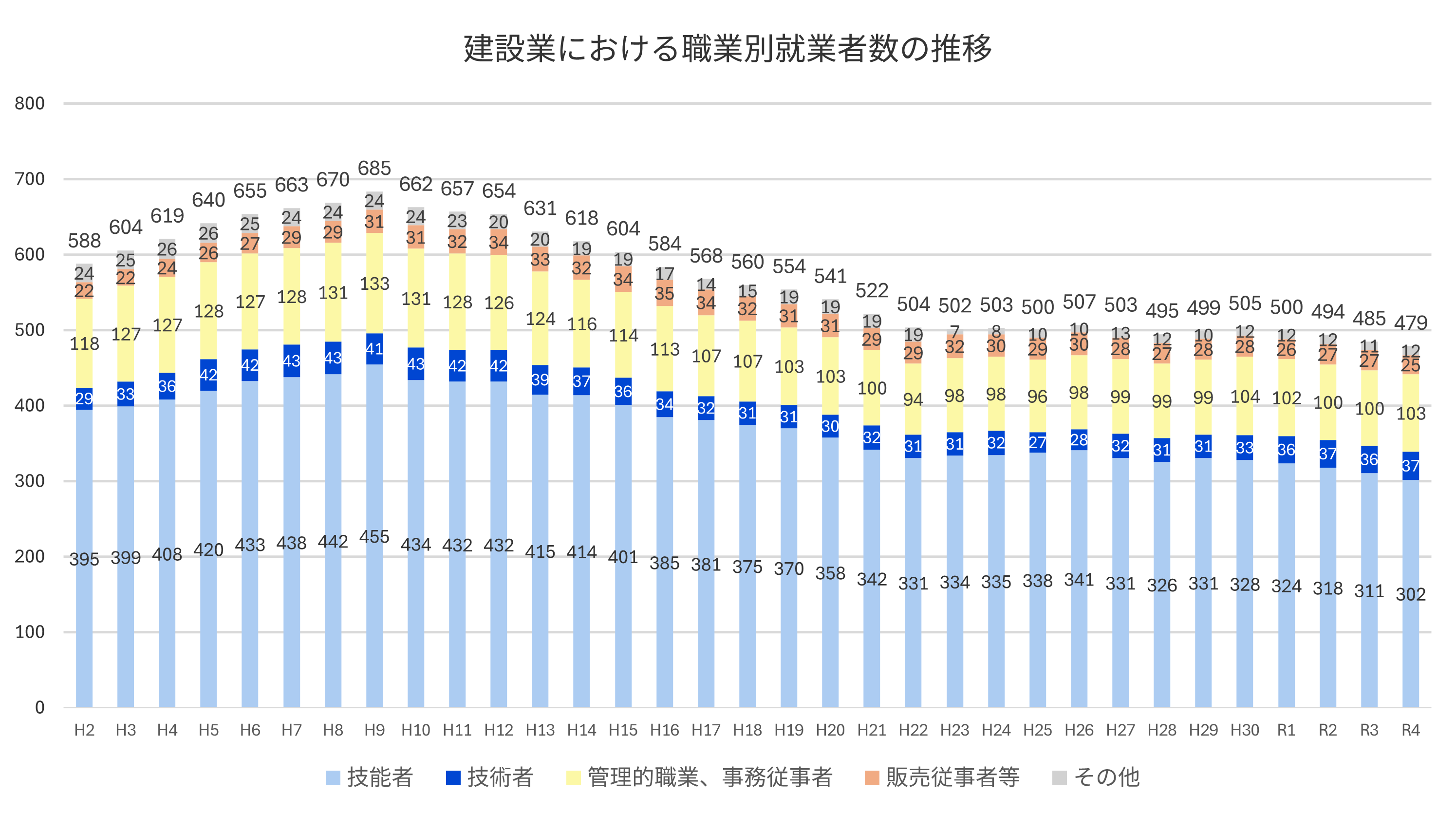 建設業における職業別就業者数の推移