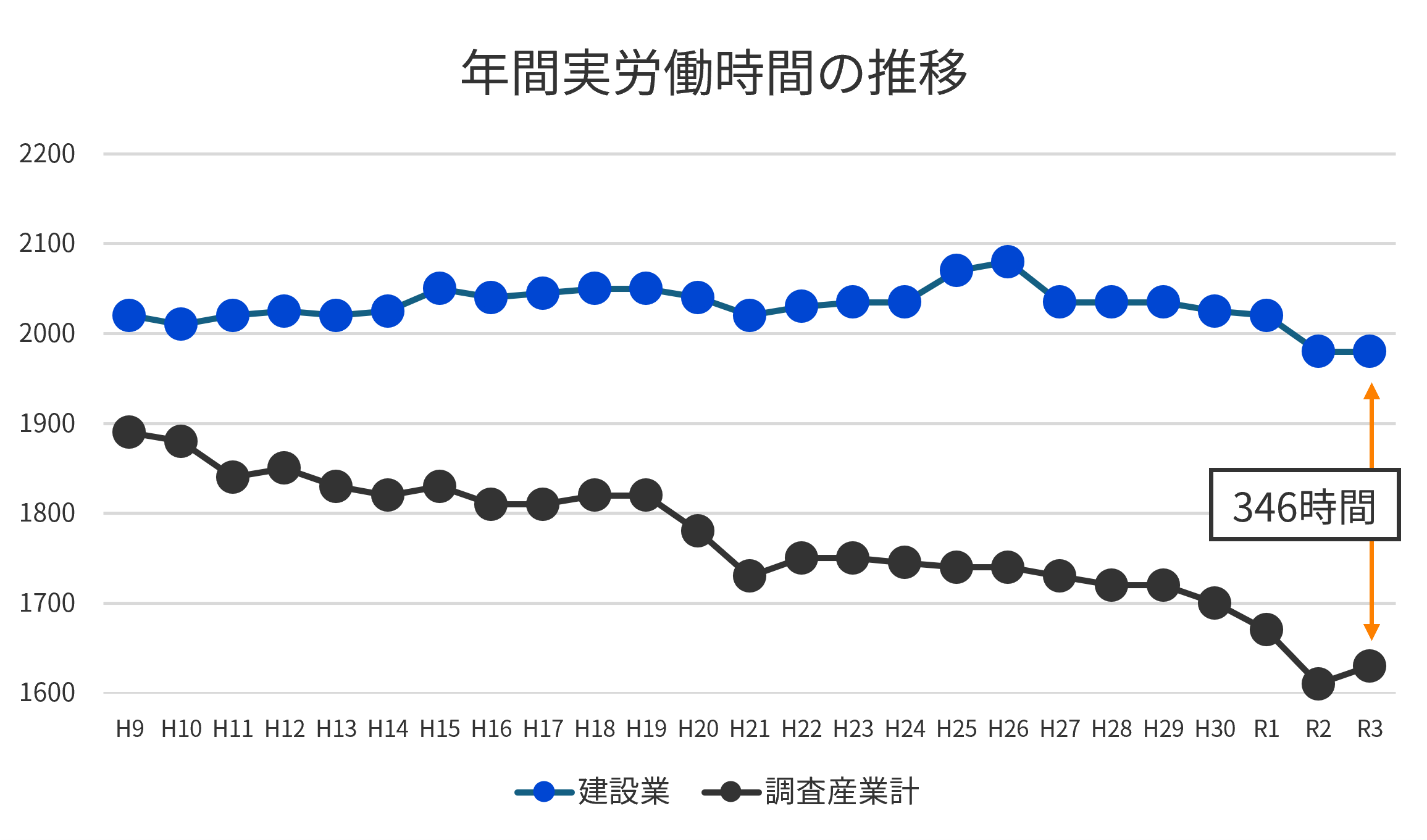 年間実労働時間の推移