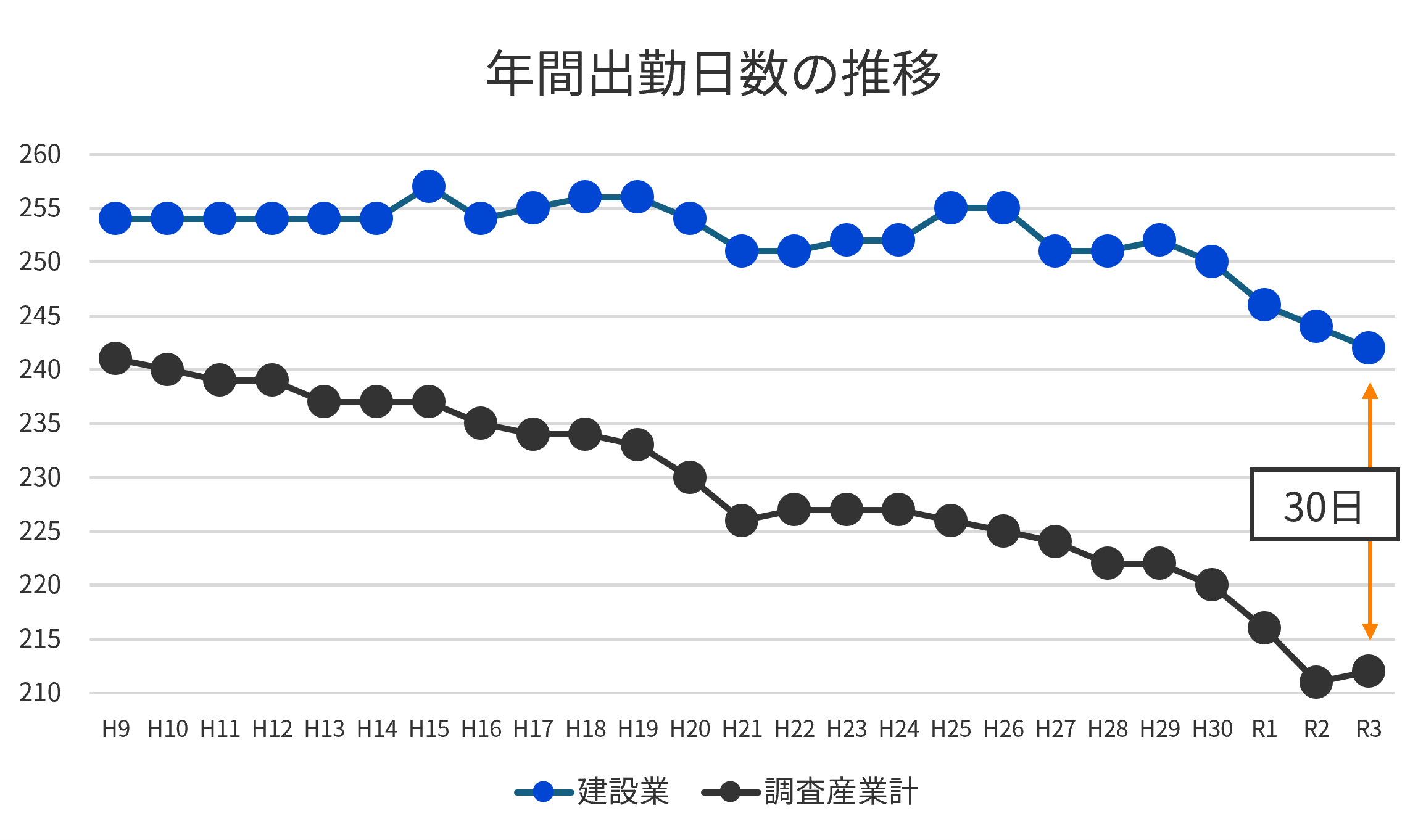 年間出勤日数の推移