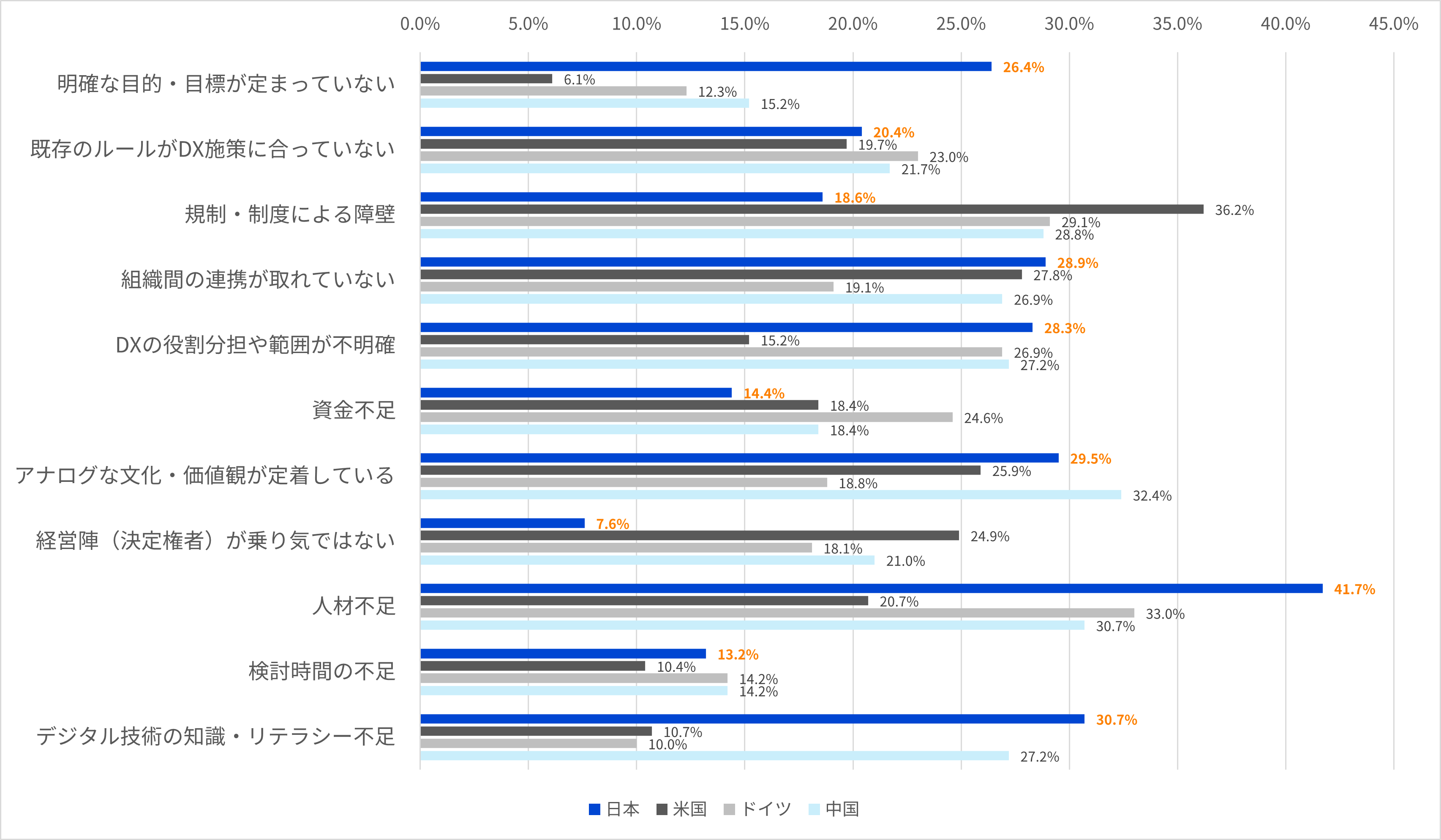 デジタル・トランスフォーメーションを進める際の課題