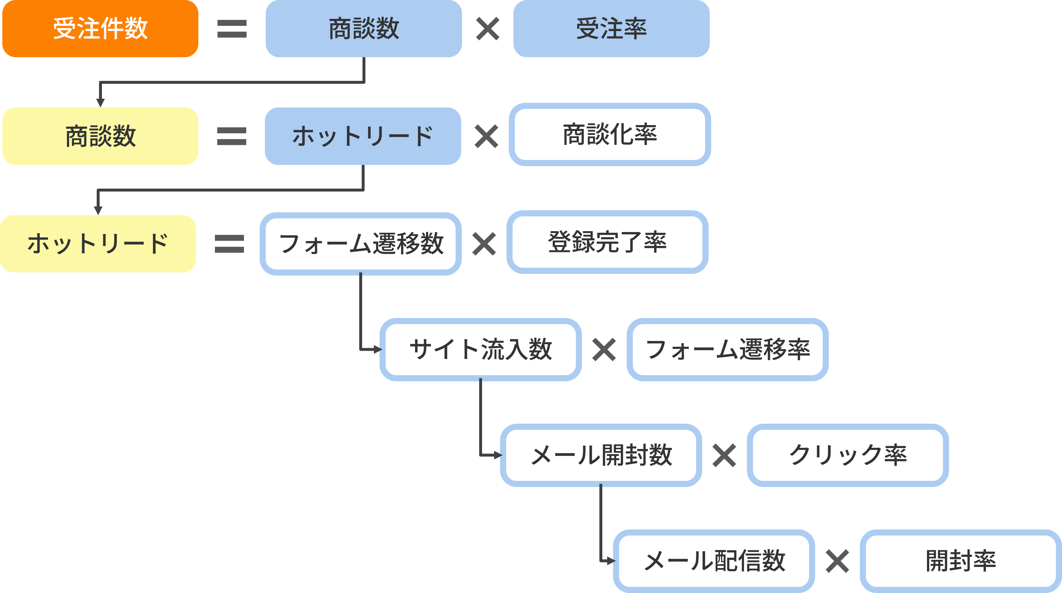 KPIを設定し効果改善を図れる体制を整える