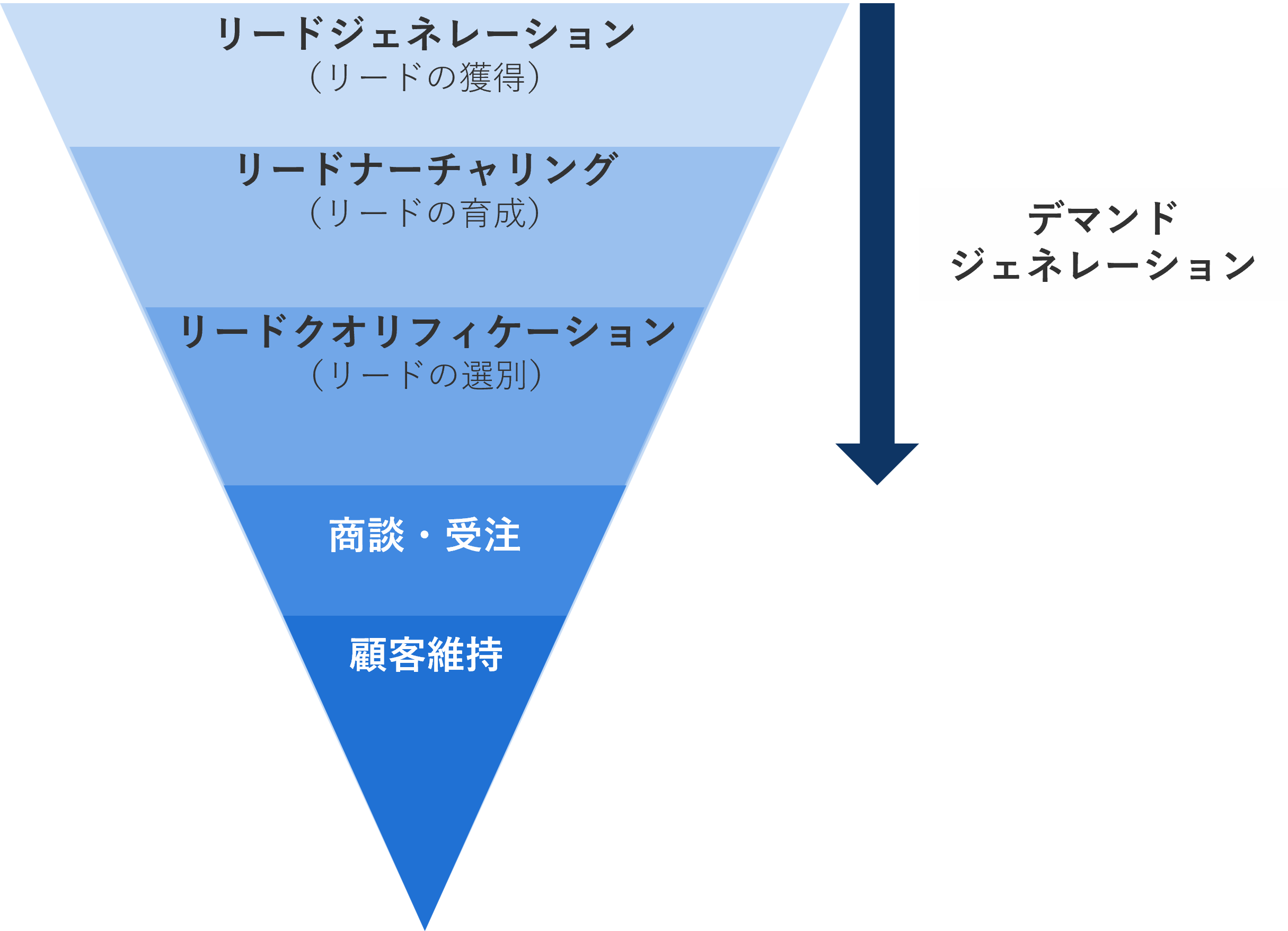 BtoBマーケティングの基本的な流れ