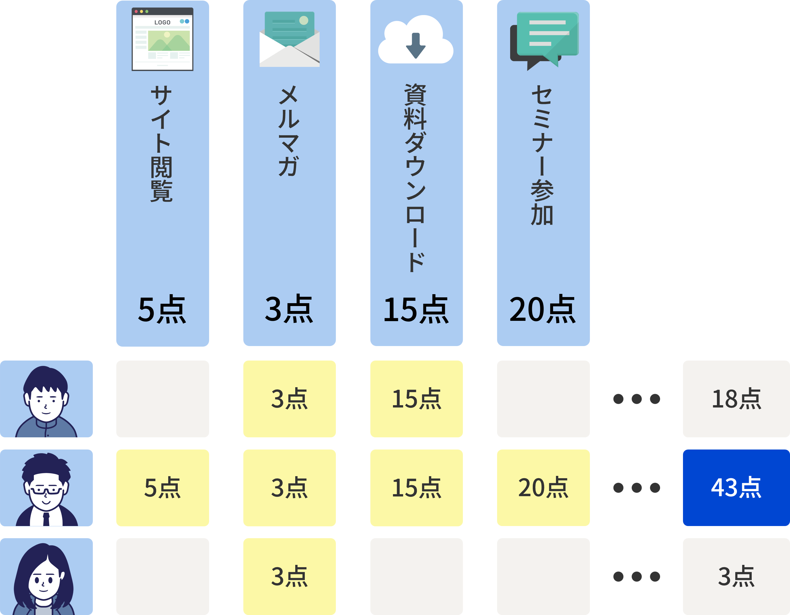 リードクオリフィケーション（顧客選別）