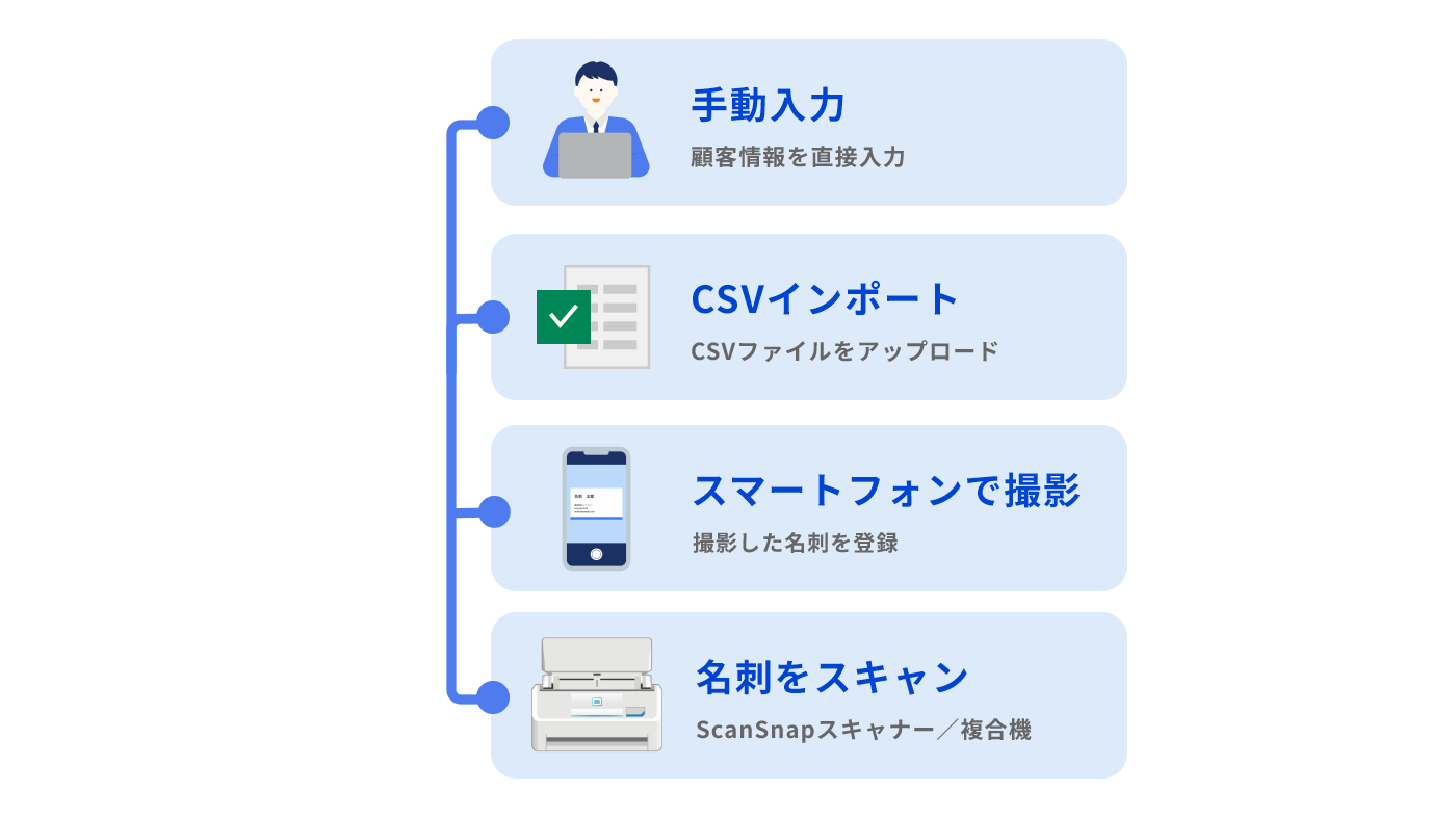 さまざまな手段で宛先情報を簡単に登録