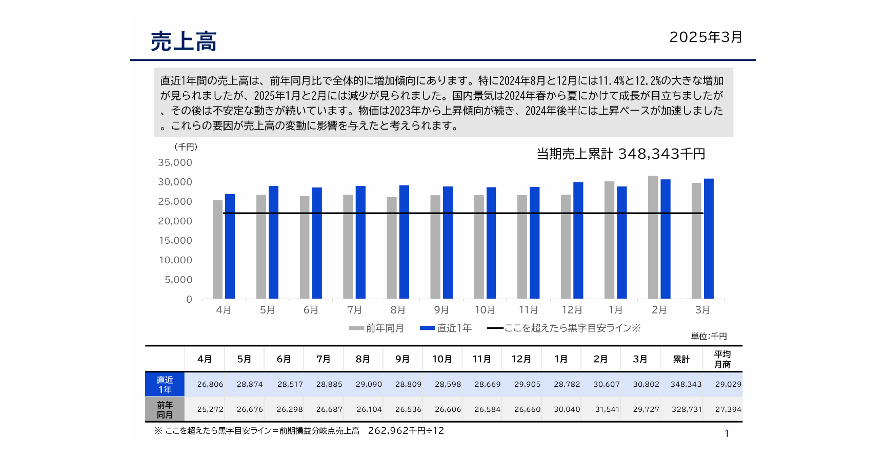 生成AIのコメント付き年次・月次レポートが簡単に
