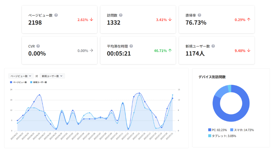 流入数やデバイス属性などを自動計測